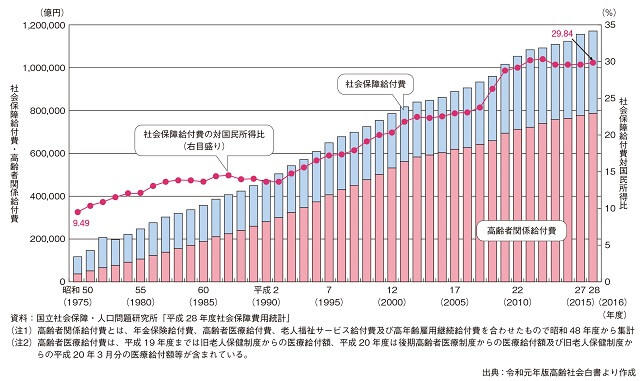 図5:1975年から2016年までの社会保障給付費の推移を示す図。年々増加し2016年には過去最高になる。そのうち3分の2は高齢者関係給付費が占めている。