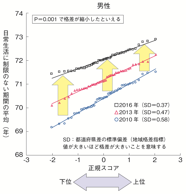 図5：2010年、2013年、2016年の都道府県の健康寿命格差の推移を表す図。