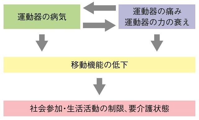 図5：ロコモティブシンドロームの仕組みを表す図。運動器の力の衰えや病気が要因となり、移動機能が低下し、社会参加や生活活動が制限され、要介護状態となる様子。