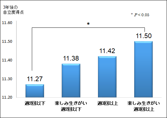 図5:楽しみ生きがいのある運動頻度別にみた3年後の自立度得点。生きがいのある人は運動頻度が高いことを示す。