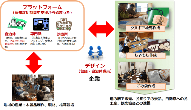 図5:自治体・専門職・診療所のプラットフォームと地域の産業を地域包括支援センターおよび自治体職員と企業がデザインし作業者に作業を発注。製品を観光協会と連携し道の駅等で販売する仕組みを示す図。