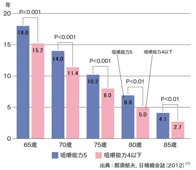 図5：咀嚼能力と健康余命との関連を表すグラフ。健康余命はすべての年代で、咀嚼能力の違いにより有意差があることを示す。