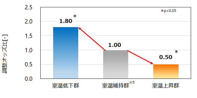 図6：断熱改修後、18度以上の室温では過活動膀胱症状が減少していることを示す図。