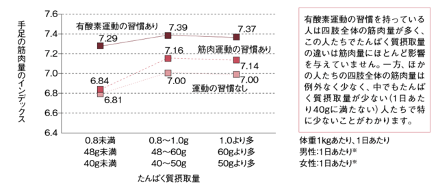 図6:有酸素運動たんぱく質摂取量の違いは四肢全体の筋肉量にほとんど影響しないが、有酸素運動の習慣がない人でたんぱく質摂取量が少ない人は筋肉量が特に少なかったことを示すグラフ。
