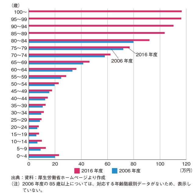 図6：2006年度と2016年度において年齢階級別1人当たりの医療費を示す図。