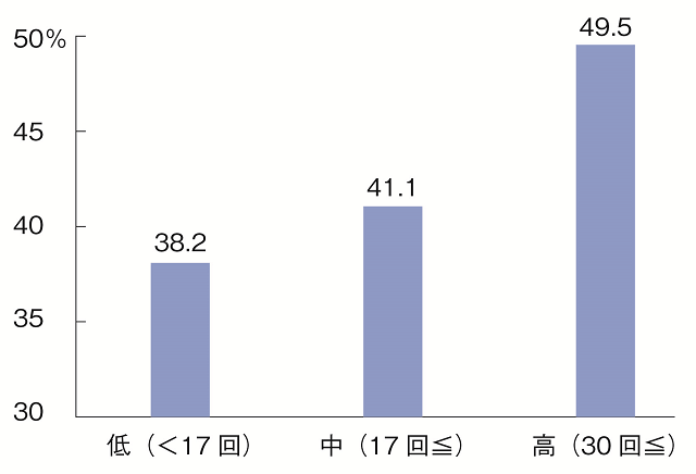 各市町村での認知症サポーター講座開催回数と地域で大切にされていると感じている高齢者の割合を表す図。