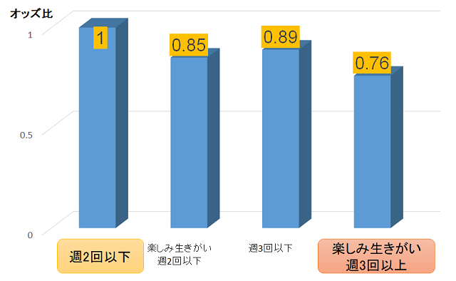 図6:楽しみ生きがいのある運動頻度と3年後の自立度平均未満との関連を示す図。