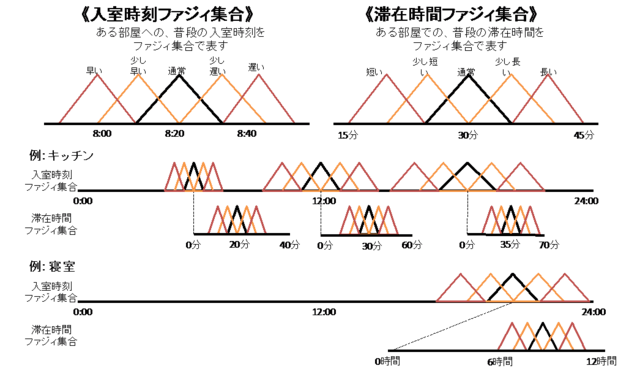 図7：典型的な生活パターンはファジィメンバシップ関数により確率分布として表すようにした図