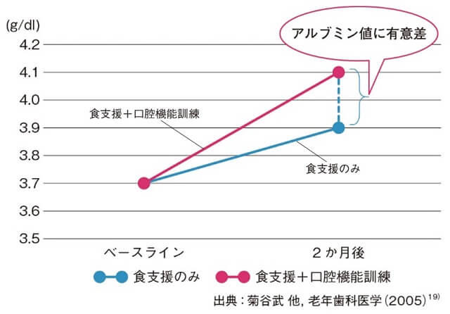 図6:要介護者を対象に、食支援のみ行った場合、食支援と口腔機能訓練を行った場合を比較し効果測定を示した図。口腔機能訓練が加わると血清アルブミン値に有意差があることを示す。