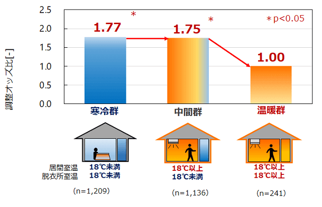 図7:室温と危険入浴する人の割合。室温が18度未満では危険入浴する人の割合が多い。