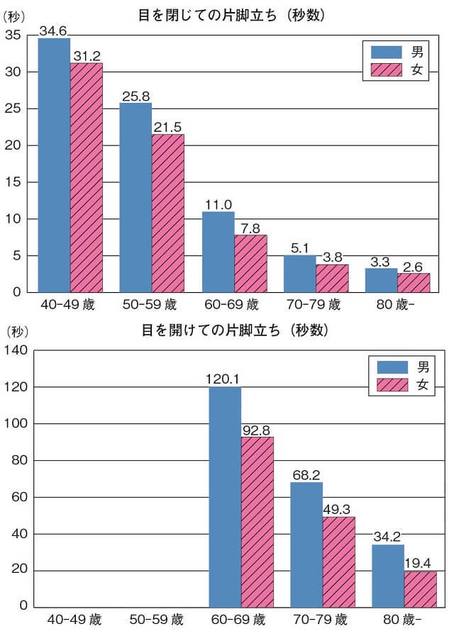 図7:40歳代から80歳以上までの年代別による目を閉じての片脚立ちと目を開けての片脚立ちのバランス力の低下を示す図。