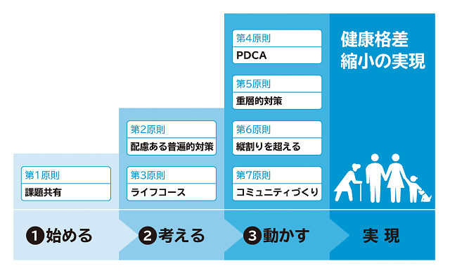 図7:健康格差縮小の実現を図るための7原則を示す図。