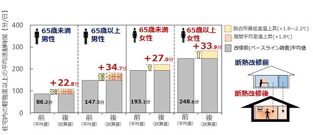 図9：断熱改修前後の活動時間の変化を示す図。断熱改修後は有意に活動時間が増えることをあらわす。