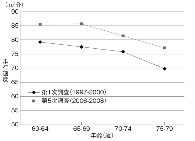 図：地域在住高年者（男性）の1997年と2006年の歩行速度比較を示す折れ線グラフ。2006年の60歳以上の全各年齢層の歩行速度は1997年にくらべ速くなっている。