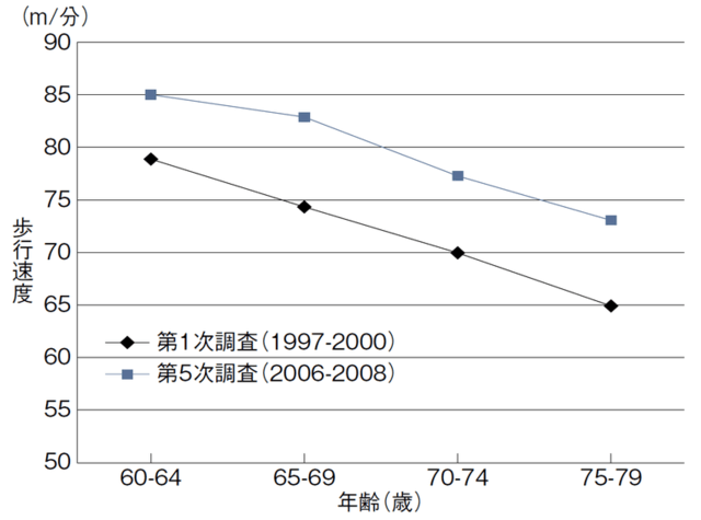 図：地域在住高年者（女性）の1997年と2006年の歩行速度比較を示す折れ線グラフ。2006年の60歳以上の全各年齢層の歩行速度は1997年にくらべ速くなっている。