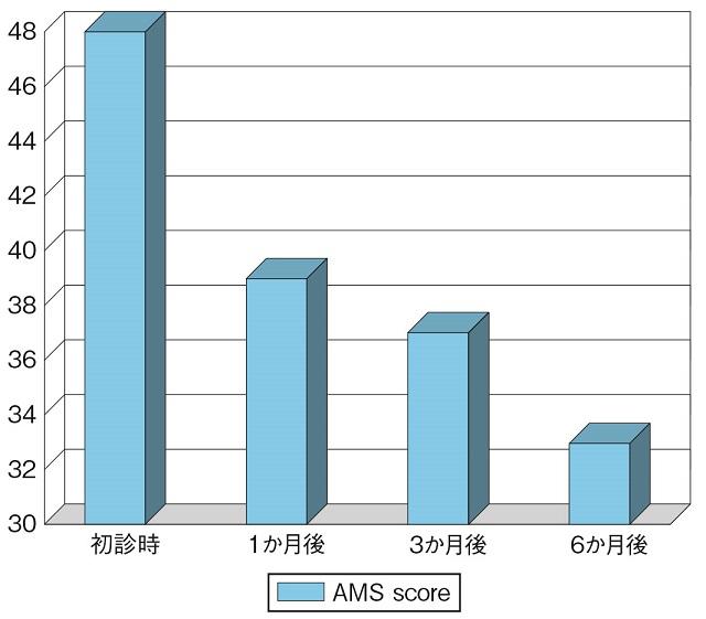 図：テストステロン補充療法後のAMSスコアの推移を表す図。療法後AMSスコアの平均値が減少することを示す。