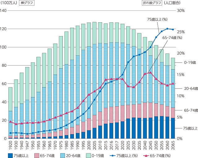 図、日本の人口の将来推計。2015年以降、65~74歳の前期高齢者の割合はほぼ一定であり、75歳以上の後期高齢者の増加が顕著である。