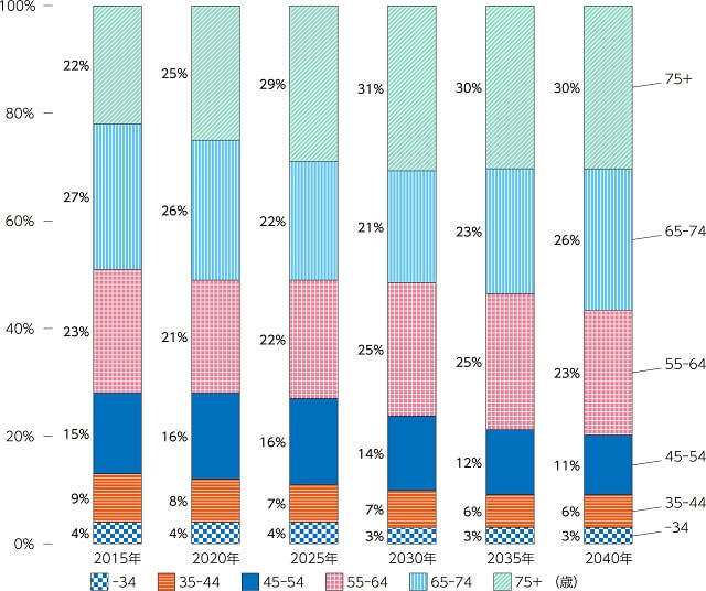 図、年齢別金融資産の保有割合の推計。2030年には個人金融資産の31%、620兆円近くを75歳以上が保有すると推計される。