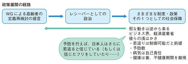 図:高齢者の定義再検討時代における留意点として、政策展開の経路に対しビジネス界、経済産業省から邪な動きが逆からくる様子を示す図。