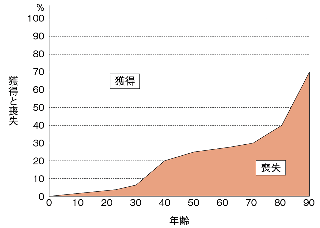 図：生涯発達プロセスにおける獲得と喪失を示すグラフ。加齢と共に喪失の割合が増加し、７０歳以降は喪失が顕著に増加する。