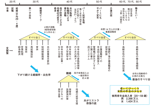 図：女一生のライフコースと働く女性が待ち受ける被用者年金からすべり落ちる「すべり台」への対応策を示す図。