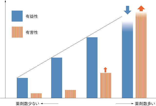 図：薬剤数とその有益性と有害性を表す図。