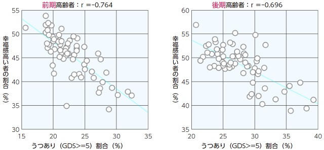 図、うつの割合が低い市町村に幸福な人が多い(前期・後期高齢者)。横軸はうつ傾向の者の割合、縦軸は幸福感の高い者の割合。うつの割合が低い市町村に幸福感が高い人が多いことを示す。