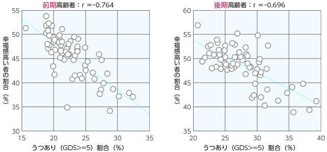 図、うつの割合が低い市町村に幸福な人が多い（前期・後期高齢者）。横軸はうつ傾向の者の割合、縦軸は幸福感の高い者の割合。うつの割合が低い市町村に幸福感が高い人が多いことを示す。