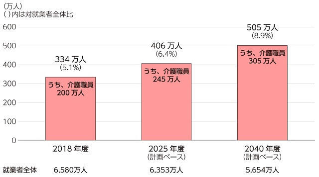 図、介護分野の就業者需要の将来見通し。2018年度の介護分野就業者需要は334万人で、就業者全体の5.1%を占め、2025年度は406万人で6.4%、2040年度は505万人で8.9%を占めると予測されている。