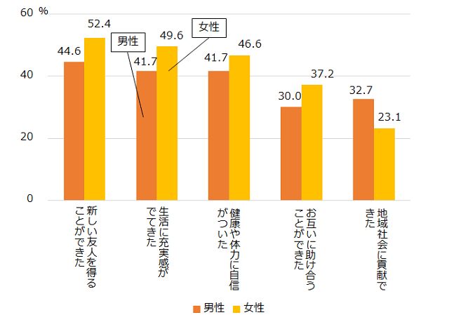 図:男性・女性高齢者の地域社会への参加に関する意識調査結果によると活動全体を通じて参加して新しい友人ができたと答える人が多かったことを示す。