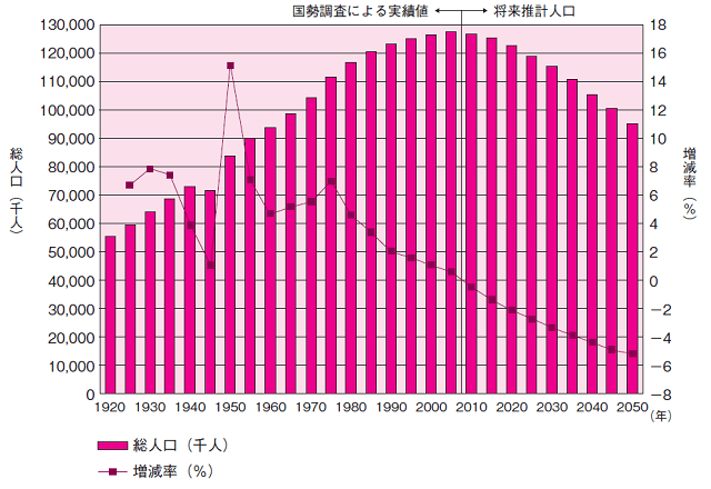 図:1920年から2050年までの日本の総人口および増減率の推移を示すグラフ。国勢調査による実績値と将来人口推計を表す。