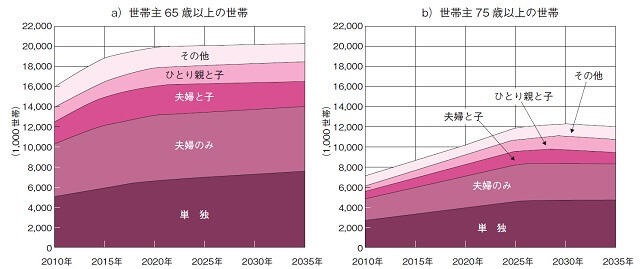 図：世帯主65歳以上と75歳以上の家族累計別世帯数を表す図。単独、夫婦のみ、夫婦と子、ひとり親と子、その他に分類し2010年から2035年までの推移を示す。