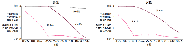 図：高齢者の加齢に伴う自立度の変化を表す図