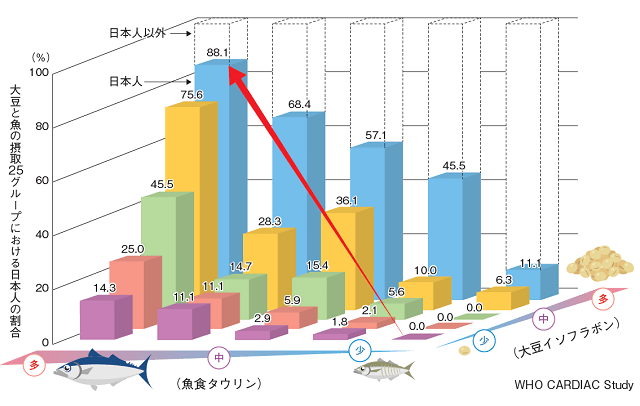 日本人を大豆と魚の摂取量で25グループに分けた時のそれぞれのグループにおける日本人の割合を表したグラフ