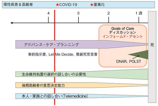 図:COVID-19により重篤化を経て亡くなる症例を想定した場合の意思決定支援時期を示す図。