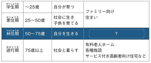 表１：古代インドの人生を4つの時期に分けて生き方を示唆した四住期から考える25年区切りの住まいを表す図。