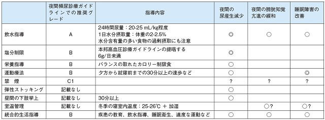 表3：夜間頻尿の行動療法として最もよく行われる飲料指導と塩分摂取制限の夜間頻尿診療ガイドラインでの推奨グレードと推定される作用機序を表す表。