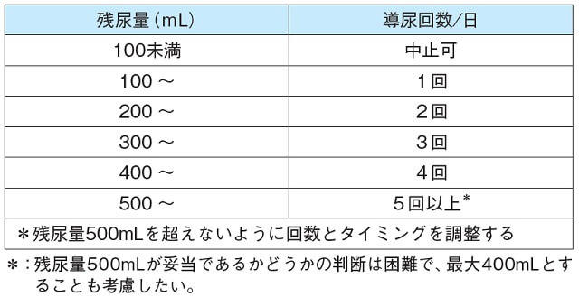 表4：導尿のタイミングを残尿量と一日あたりの導尿回数で示す図。