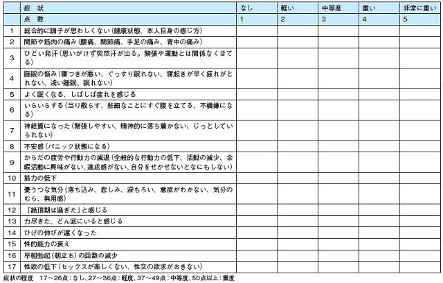 表:男性の性腺機能低下症の症状の評価として頻用されるAgingMalesSymptomスコアを表す表。
