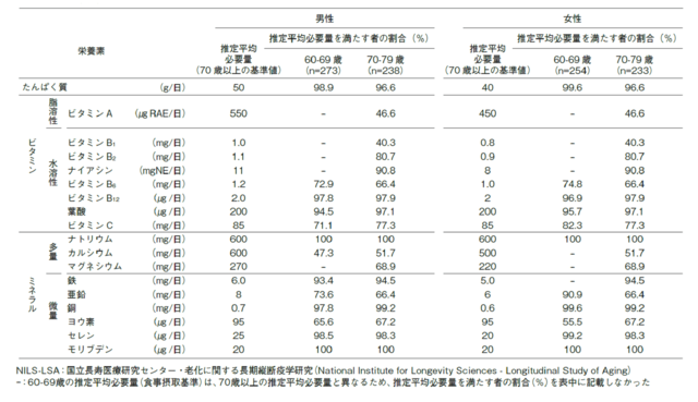表:地域在住高年者(60-79歳)の食事摂取基準に基づく推定平均必要量を満たす者の割合を示すデータ