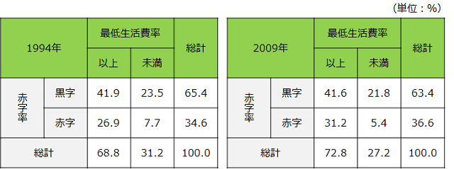 表１：高齢者単身世帯の家計の赤字率と最低生活費率をクロス集計した表。