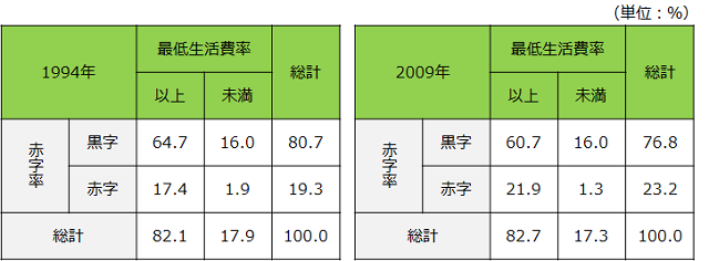 表2:高齢夫婦世帯の家計の赤字率と最低生活費率をクロス集計した表。