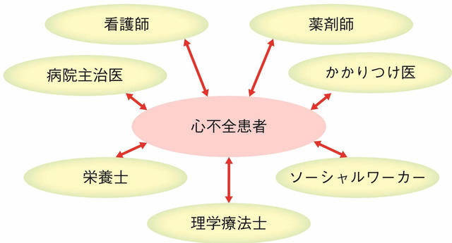 図：高齢心不全患者に対して、かかりつけ医、病院主治医、看護師、薬剤師、理学療法士、栄養士、ソーシャルワーカーなど多職種の介入、連携を表した図