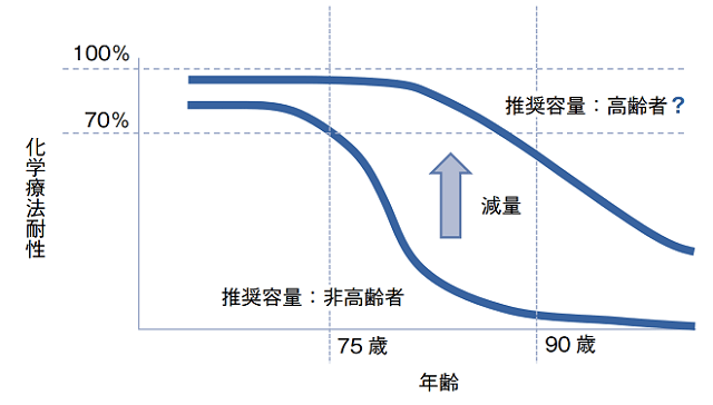 図3：高齢者の化学療法における画一的容量減少の問題点を示す線グラフ。