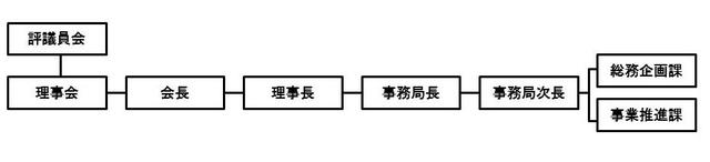 組織図（理事会、評議員会、会長、理事長、事務局長、総務企画課、事業推進課）H28年1月現在