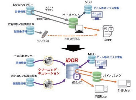 国立長寿医療研究センターが保有する認知症に関連するデータの共有状況について上段に現状、下段にiDDRを利用した共有のイメージを表した図