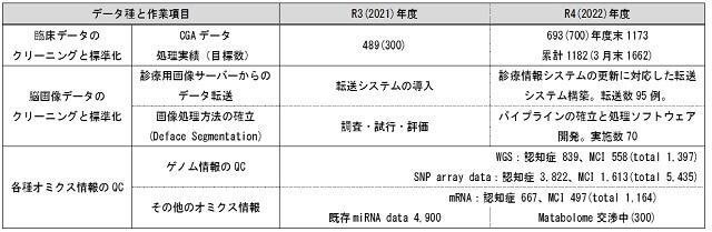 臨床データ、脳画像データ、各種オミクス情報のクリーニングと標準化およびQCについて令和3年度、4年度の作業実績を表した表