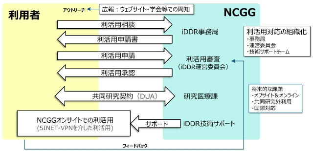 iDDRの利用手続きの流れの案を表した図