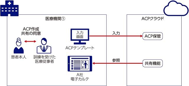 図1、プロジェクトの初期ステージのゴールイメージを表す図。