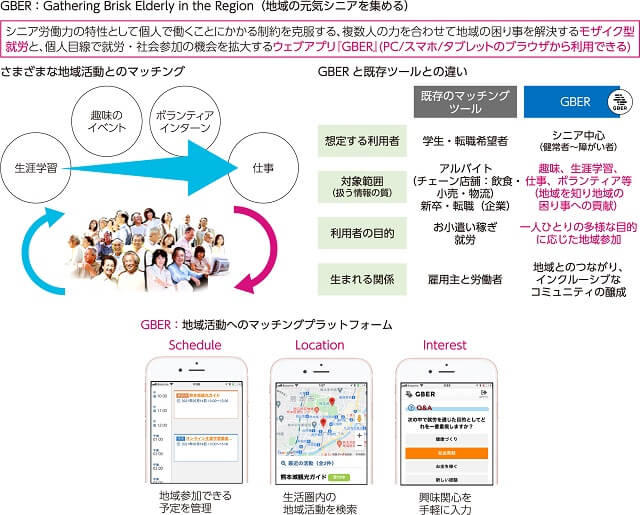 図、高齢者の社会参加促進プラットフォーム GBER・ジーバーの仕組みを表す図。